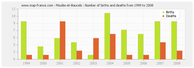 Moulès-et-Baucels : Number of births and deaths from 1999 to 2008