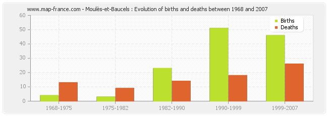 Moulès-et-Baucels : Evolution of births and deaths between 1968 and 2007