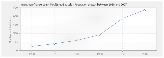 Population Moulès-et-Baucels