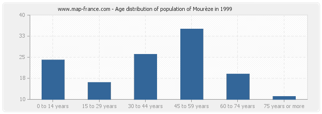Age distribution of population of Mourèze in 1999