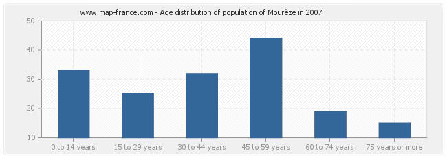 Age distribution of population of Mourèze in 2007