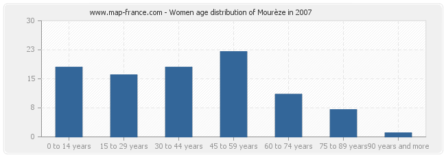 Women age distribution of Mourèze in 2007