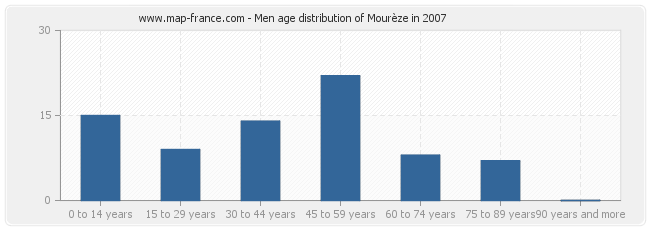 Men age distribution of Mourèze in 2007