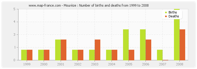 Mourèze : Number of births and deaths from 1999 to 2008