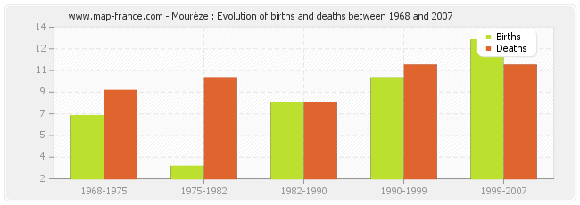 Mourèze : Evolution of births and deaths between 1968 and 2007