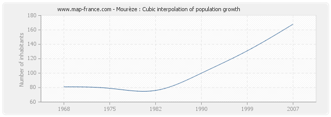 Mourèze : Cubic interpolation of population growth