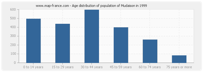 Age distribution of population of Mudaison in 1999