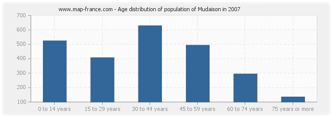 Age distribution of population of Mudaison in 2007