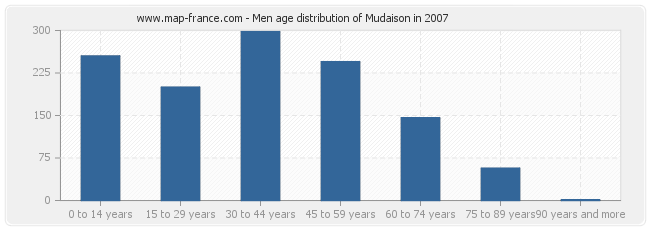 Men age distribution of Mudaison in 2007