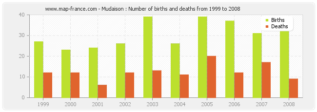 Mudaison : Number of births and deaths from 1999 to 2008