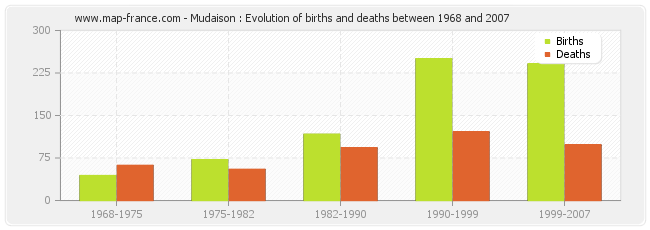 Mudaison : Evolution of births and deaths between 1968 and 2007