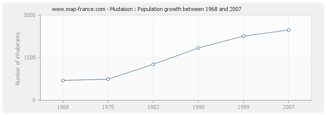 Population Mudaison