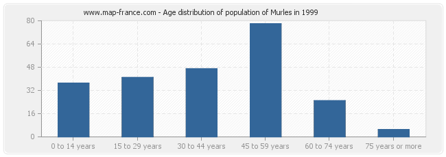 Age distribution of population of Murles in 1999