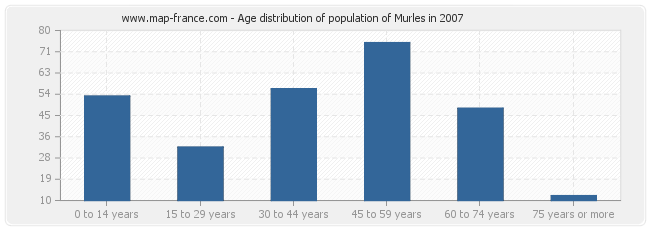Age distribution of population of Murles in 2007