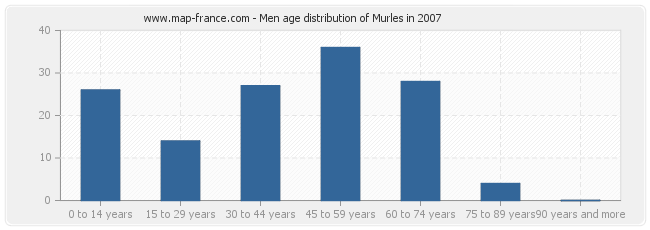 Men age distribution of Murles in 2007