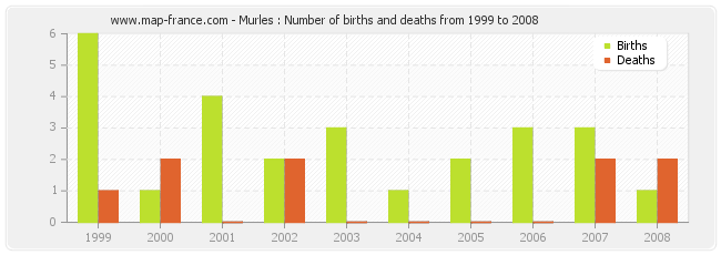 Murles : Number of births and deaths from 1999 to 2008