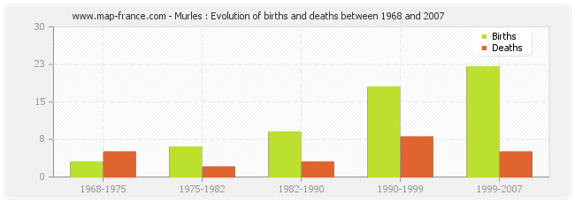Murles : Evolution of births and deaths between 1968 and 2007
