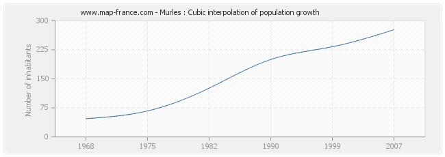 Murles : Cubic interpolation of population growth