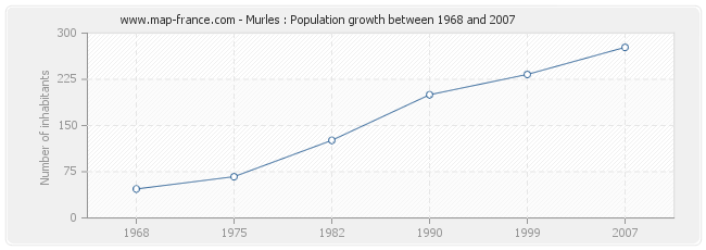 Population Murles