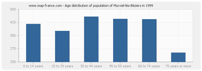 Age distribution of population of Murviel-lès-Béziers in 1999
