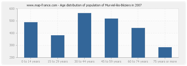 Age distribution of population of Murviel-lès-Béziers in 2007