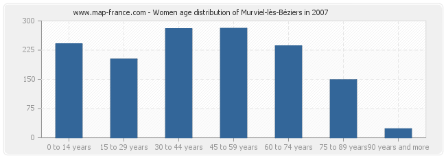 Women age distribution of Murviel-lès-Béziers in 2007