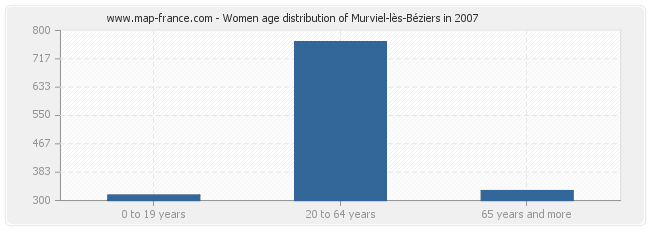 Women age distribution of Murviel-lès-Béziers in 2007