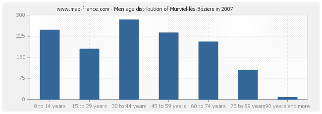 Men age distribution of Murviel-lès-Béziers in 2007