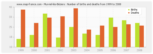 Murviel-lès-Béziers : Number of births and deaths from 1999 to 2008