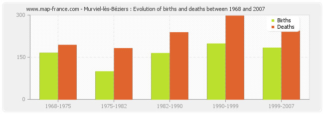 Murviel-lès-Béziers : Evolution of births and deaths between 1968 and 2007