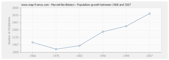 Population Murviel-lès-Béziers