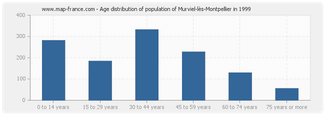 Age distribution of population of Murviel-lès-Montpellier in 1999