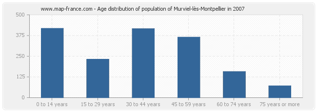 Age distribution of population of Murviel-lès-Montpellier in 2007