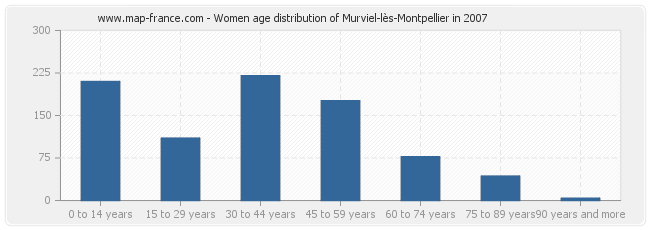 Women age distribution of Murviel-lès-Montpellier in 2007