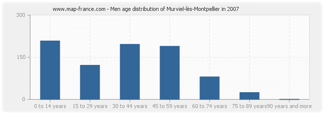 Men age distribution of Murviel-lès-Montpellier in 2007
