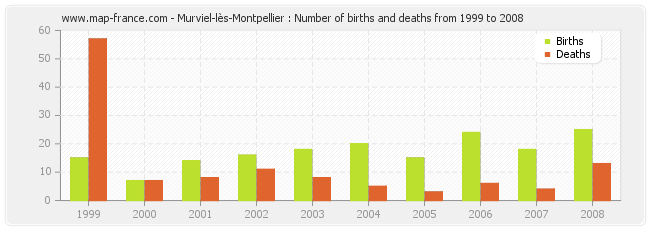 Murviel-lès-Montpellier : Number of births and deaths from 1999 to 2008