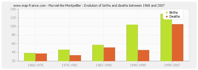 Murviel-lès-Montpellier : Evolution of births and deaths between 1968 and 2007
