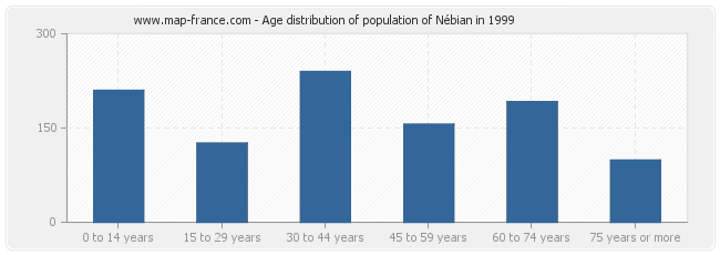 Age distribution of population of Nébian in 1999