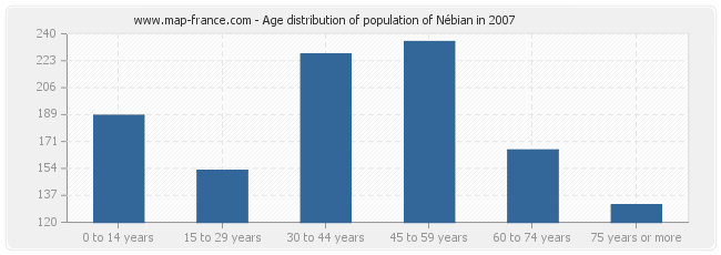 Age distribution of population of Nébian in 2007