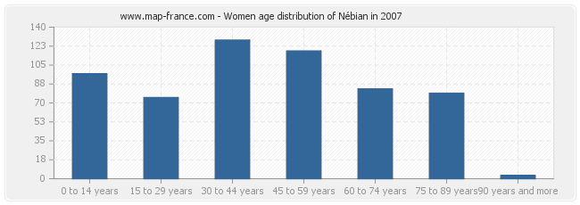 Women age distribution of Nébian in 2007