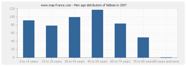 Men age distribution of Nébian in 2007