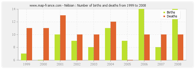 Nébian : Number of births and deaths from 1999 to 2008