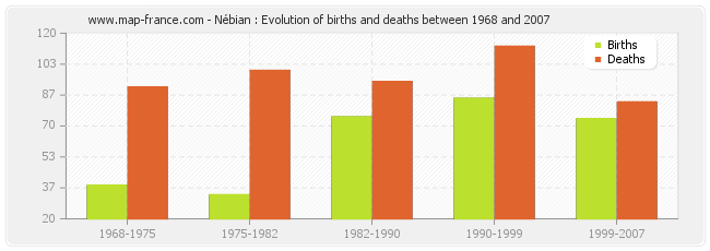 Nébian : Evolution of births and deaths between 1968 and 2007