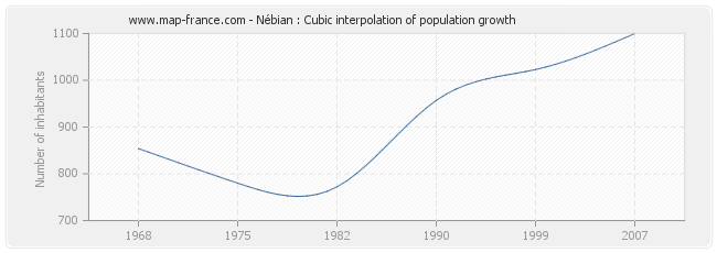 Nébian : Cubic interpolation of population growth