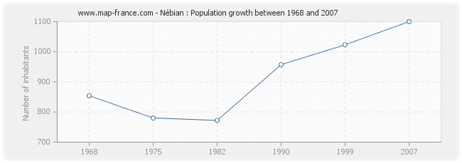 Population Nébian