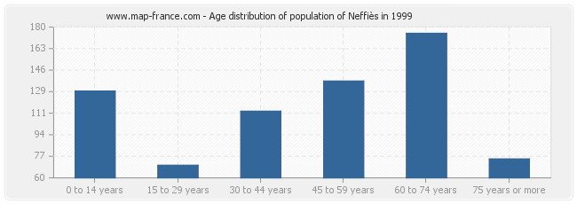 Age distribution of population of Neffiès in 1999