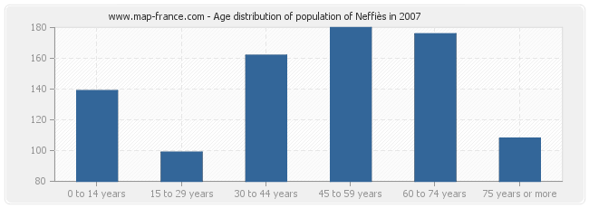 Age distribution of population of Neffiès in 2007