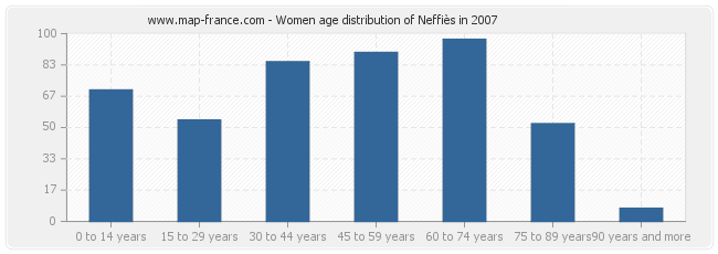 Women age distribution of Neffiès in 2007