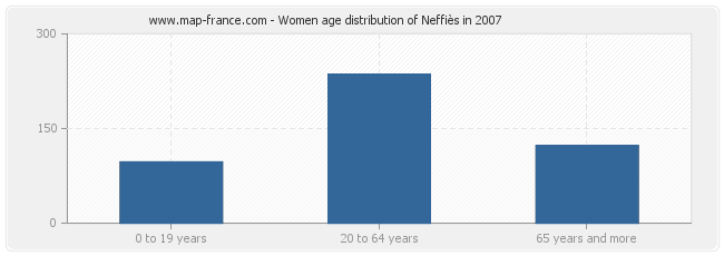 Women age distribution of Neffiès in 2007