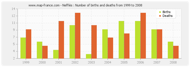 Neffiès : Number of births and deaths from 1999 to 2008